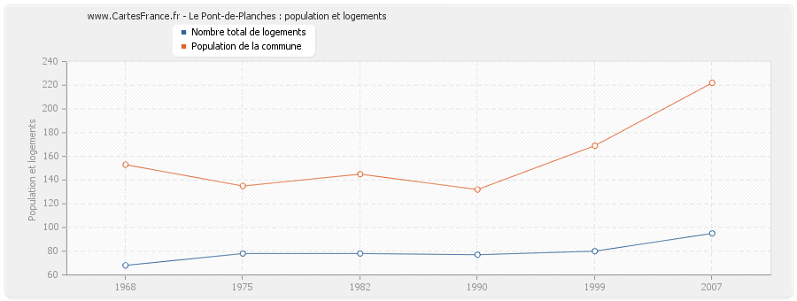 Le Pont-de-Planches : population et logements